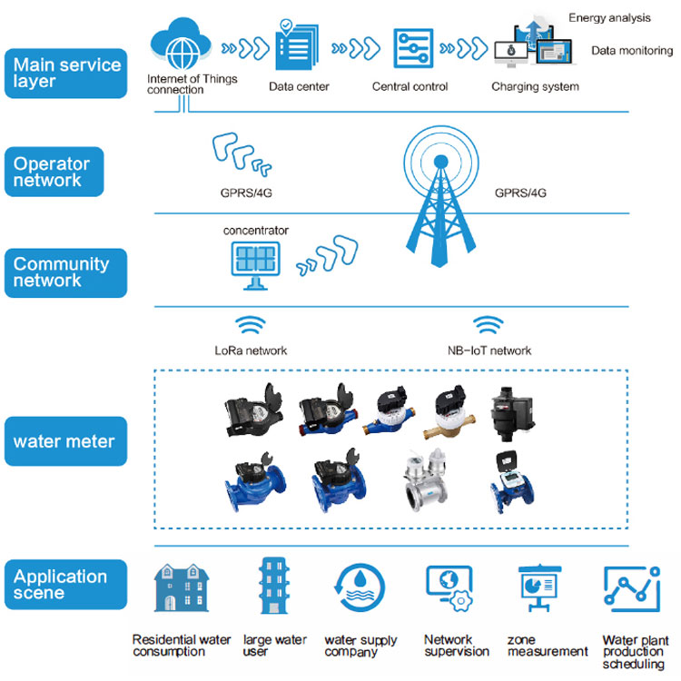 AMR Data Transmission