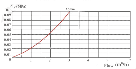 Woltman Meters