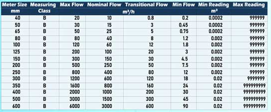 Main Technical Data for Chambal Water Meters